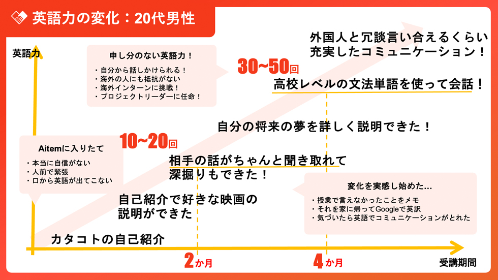 池袋 英会話教室 対面とオンライン