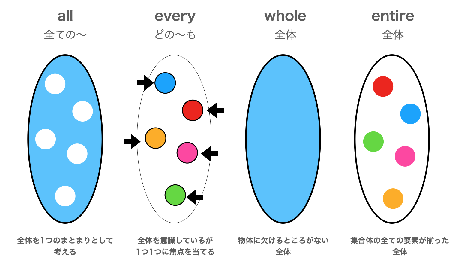 all / every / whole / entire /の違いを図で解説!「全部」を表す表現はこれで完璧! 【Aitem】池袋校と all / every / whole / entire /の違いを図で解説!「全部」を表す表現はこれで完璧! 【Aitem】池袋校と