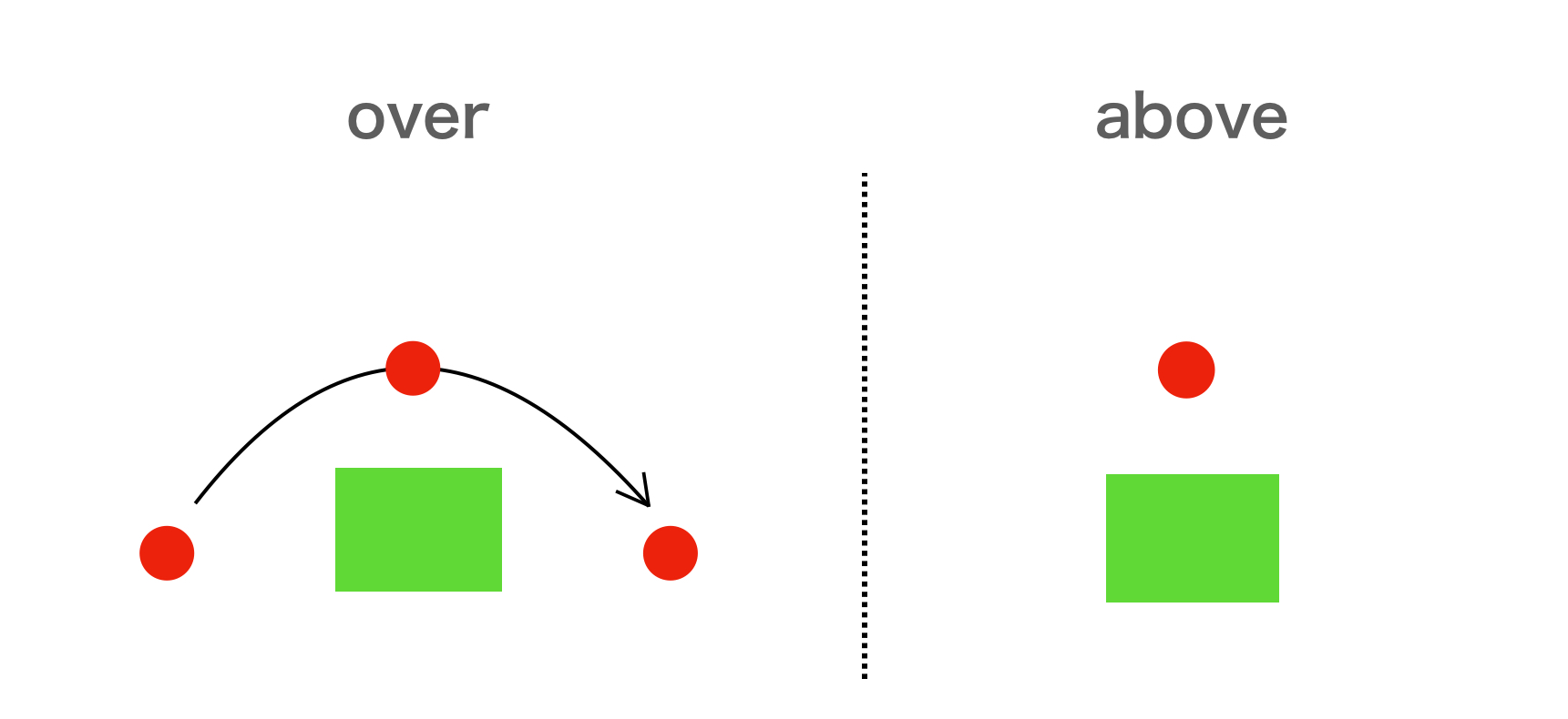 【図解】overとaboveの違いは?ネイティブのイメージ 【Aitem】池袋校とオンラインの英会話スクール 【図解】overとaboveの違いは?ネイティブのイメージ 【Aitem】池袋校とオンラインの英会話スクール