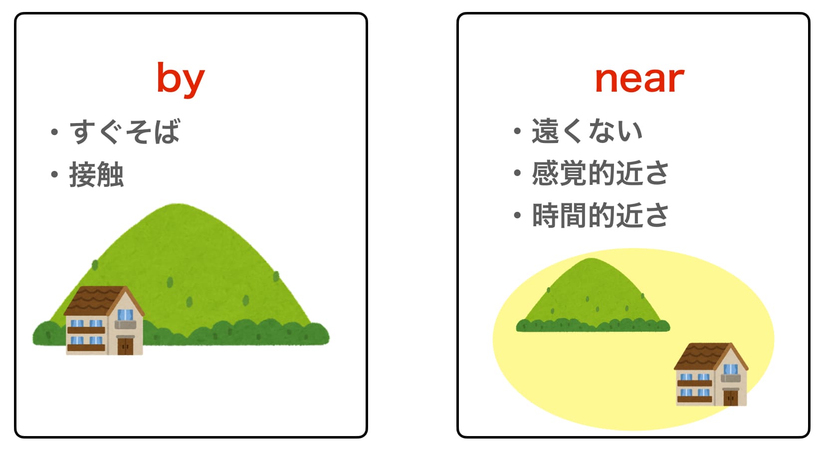 byとnearの違いは?「近い」を表す英語表現まとめ 【Aitem】池袋校とオンラインの英会話スクール byとnearの違いは?「近い」を表す英語表現まとめ 【Aitem】池袋校とオンラインの英会話スクール