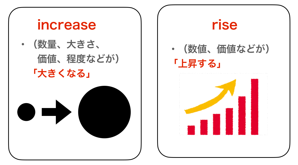 increaseとriseの違いは?「増える」を表す英語表現の使い分けを徹底解説! | 【Aitem】池袋校とオンラインの英会話スクール