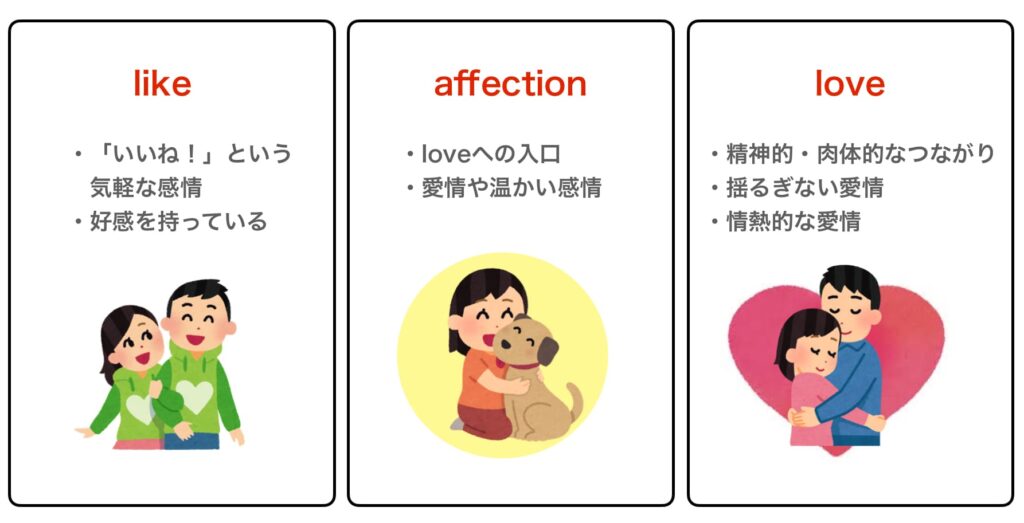 like / love / affectionの違いは?ネイティブ感覚で使い分けよう | 【Aitem】池袋校とオンラインの英会話スクール
