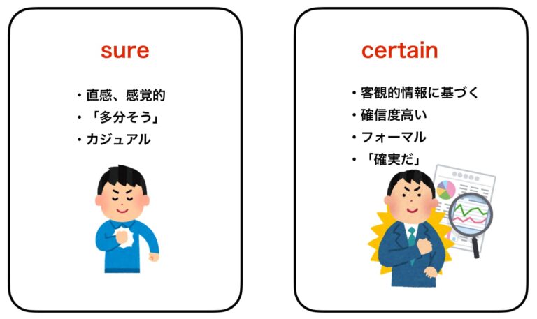 sureとcertainの違いは？「確信している」の英語まとめ | 【Aitem】池袋校とオンラインの英会話スクール